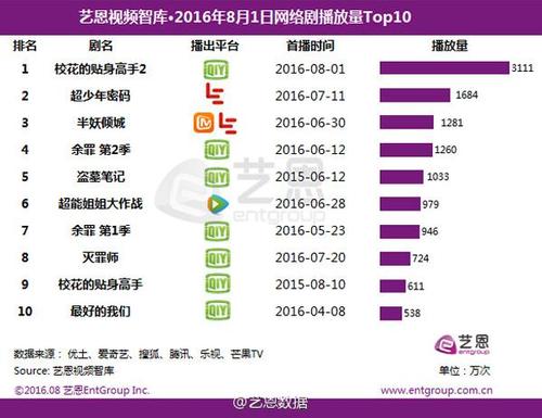 網(wǎng)劇《校花的貼身高手》第四季收官 網(wǎng)友期待第五季