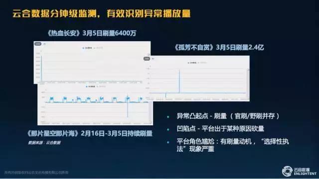 云合數據提供