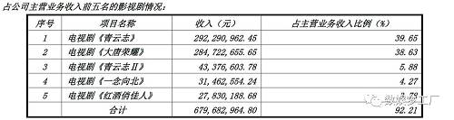 從這方面來講，歡瑞世紀在《天下長安》和《秋蟬》這兩部還未出手的作品上的盈利空間應該會更具想象。