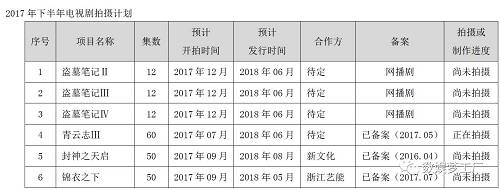 另一方面，由于《青云志3》和《封神之天啟》分別在今年7月份和9月份才開機，《盜墓筆記2》還處于前期籌備階段尚無開機消息，故歡瑞世紀也在公告里明確表示，這筆8.4億元的售賣合同預計對其2017年當期損益無影響，對業績產生積極影響要到2018年。